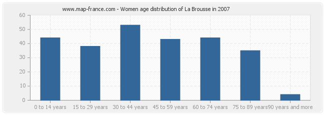 Women age distribution of La Brousse in 2007